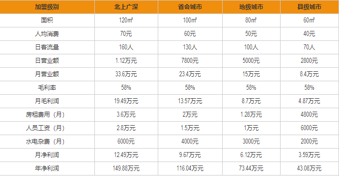 四喜龍蝦盈利分析