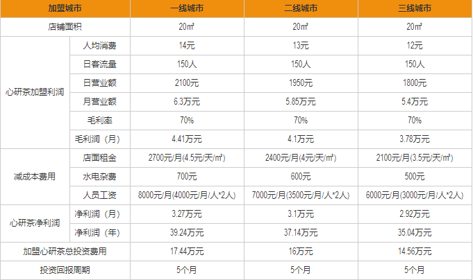 心研茶盈利分析