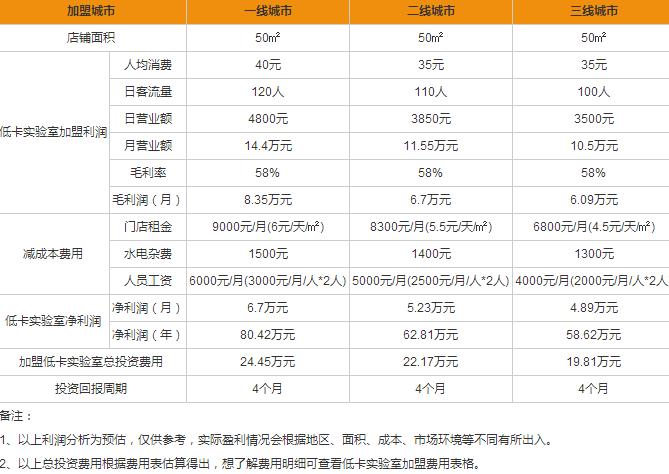 低卡實(shí)驗(yàn)室盈利分析