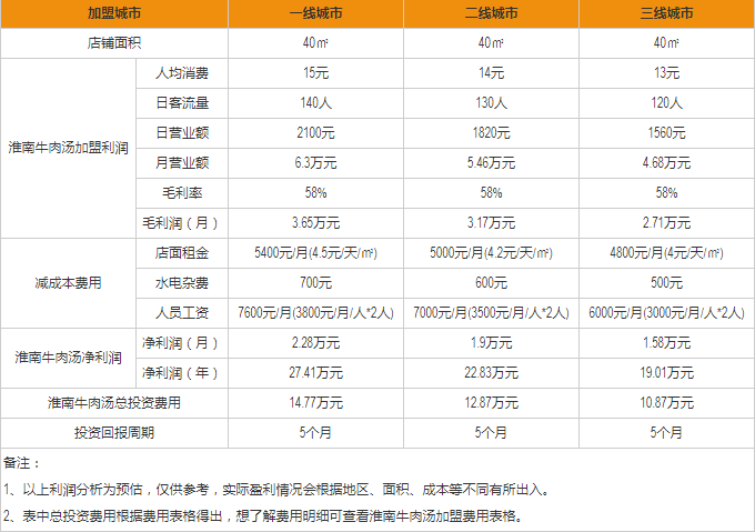 淮南牛肉湯盈利分析