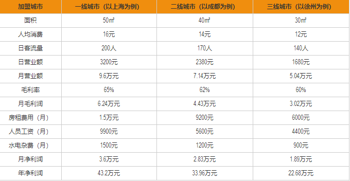 大卡司盈利分析