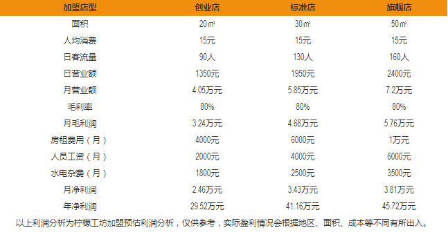 檸檬工坊盈利分析