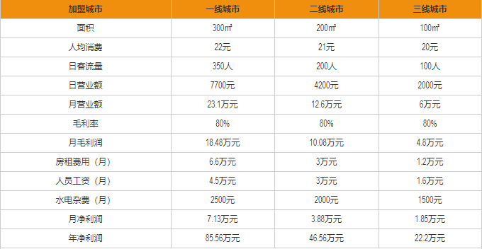 85度C盈利分析