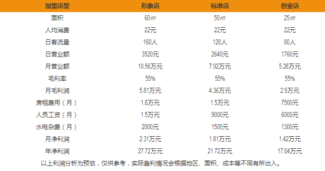 家家知面包盈利分析