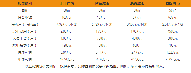 小李燒雞盈利分析