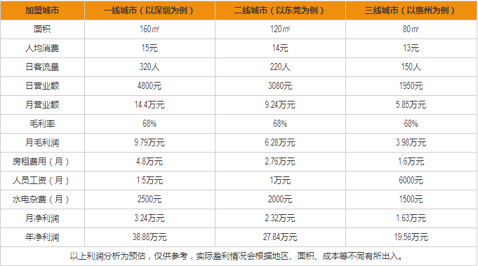 大味漢堡盈利分析