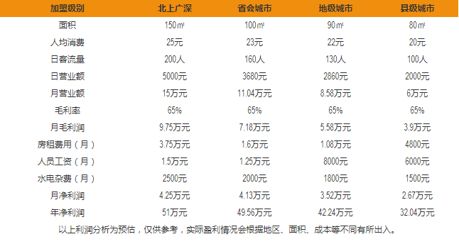 心樂面館盈利分析