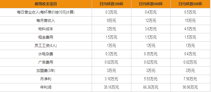 黑龍茶盈利分析