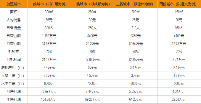 麥當(dāng)勞盈利分析