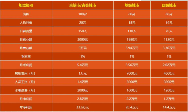 19號(hào)谷倉手工吐司盈利分析