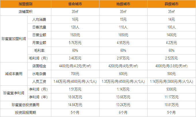 珍蜜堂盈利分析