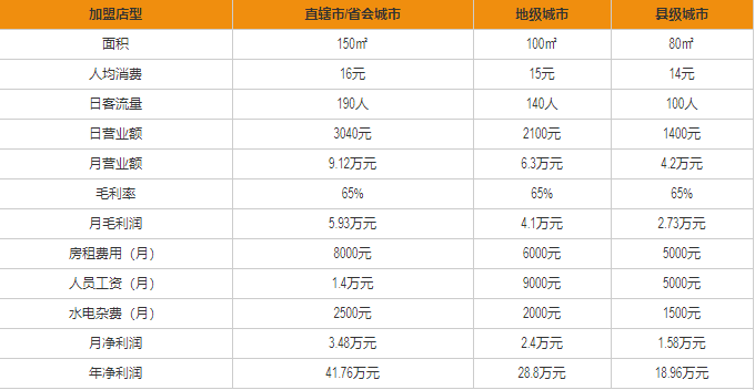 付小姐在成都盈利分析