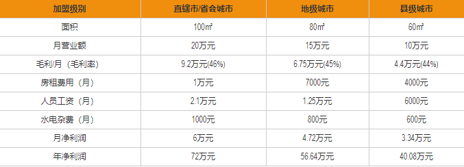 茶千歲盈利分析