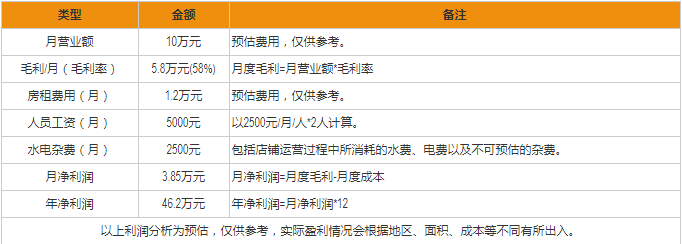 貝兒多爸爸泡芙盈利分析