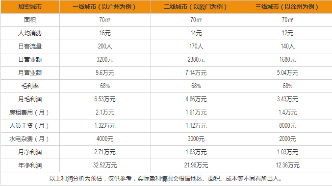 L'éclair de Génie法國閃電泡芙盈利分析