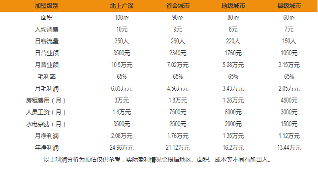 粥溫王養(yǎng)生粥盈利分析