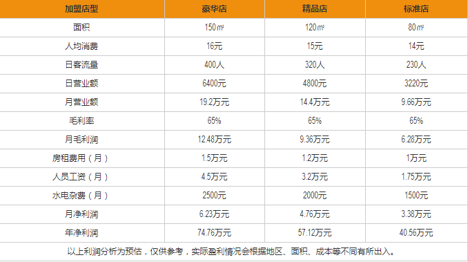 張一碗過橋米線盈利分析