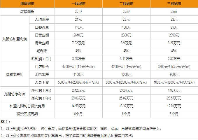 九粥坊養(yǎng)生粥盈利分析