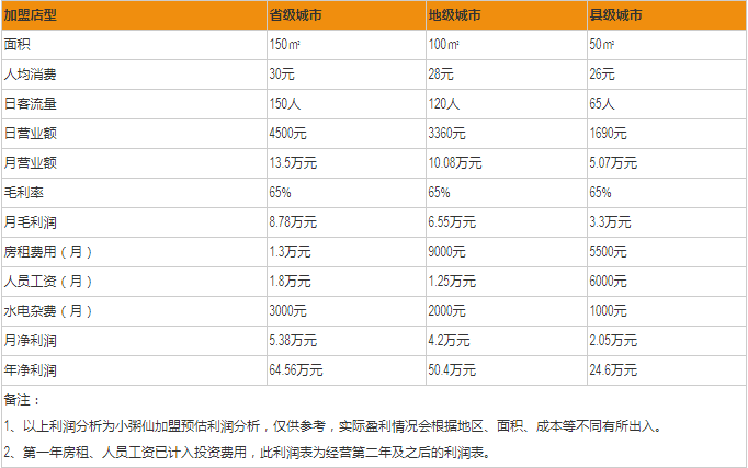 小粥仙盈利分析