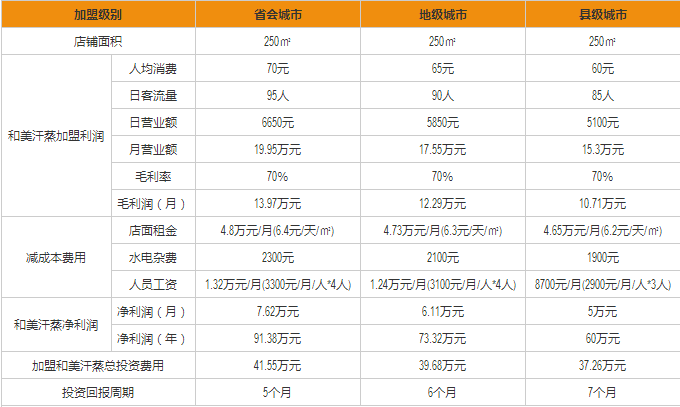 伍記牛肉粉加盟費(fèi)