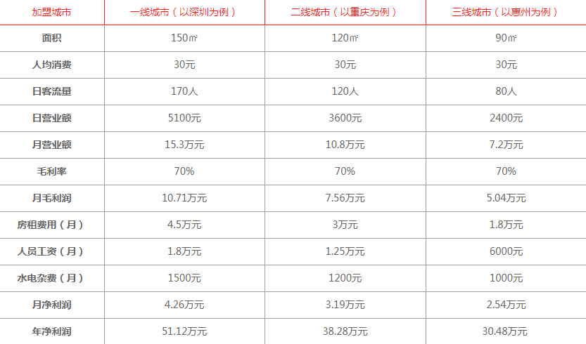 花溪王記牛肉粉盈利分析