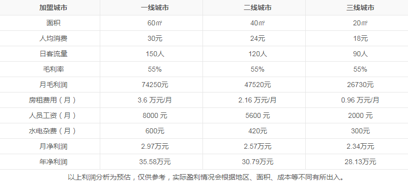 鍋先森鹵肉飯盈利分析