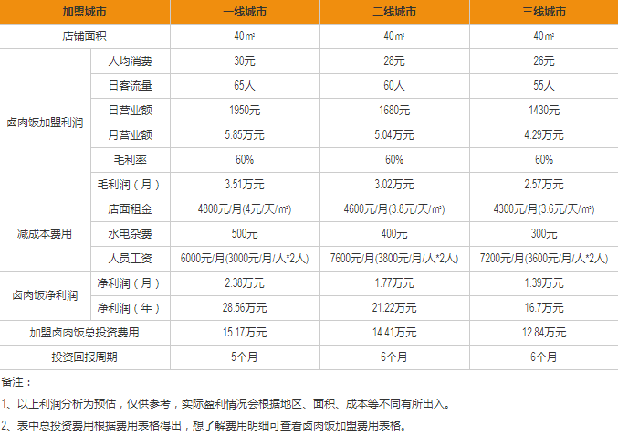 外婆屯鹵肉飯盈利分析