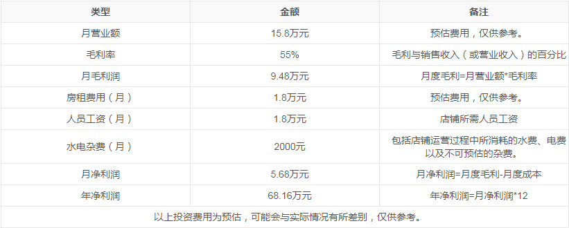 姜氏福記鹵肉飯盈利分析