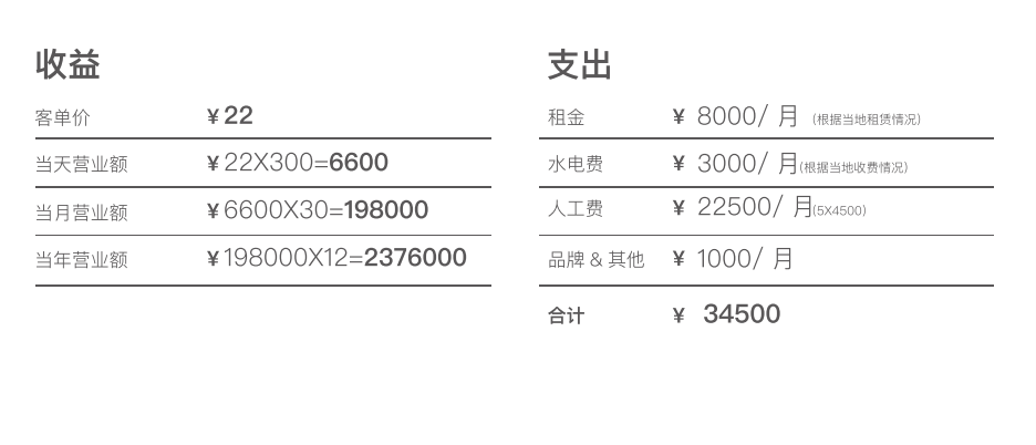 暖檸輕食盈利分析