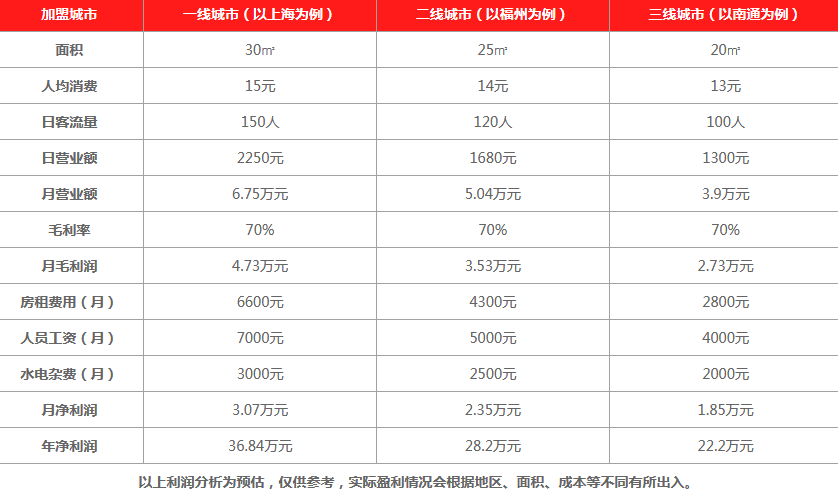 一芳水果茶加盟費多少錢的盈利分析表