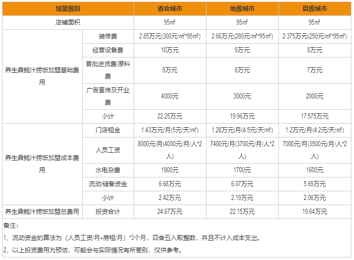 杭州養(yǎng)生鼎鮑汁撈飯加盟店盈利分析表